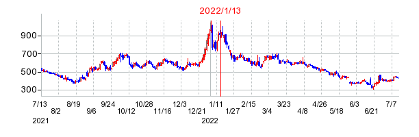 2022年1月13日 13:59前後のの株価チャート